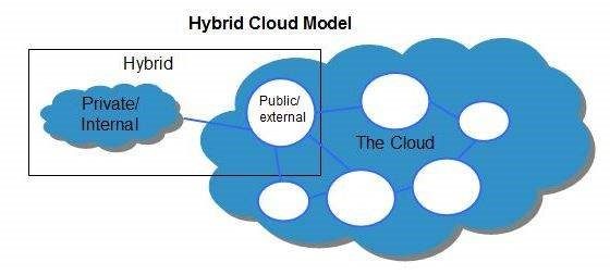 Hybrid Data Center